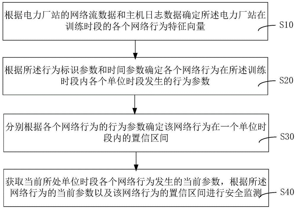 电力厂站的网络安全监测方法和装置、计算机设备