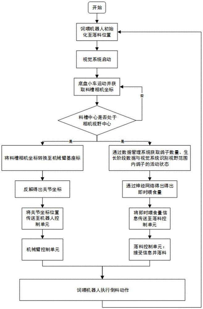 基于混合深度神经网络的肉鸽精准饲喂方法