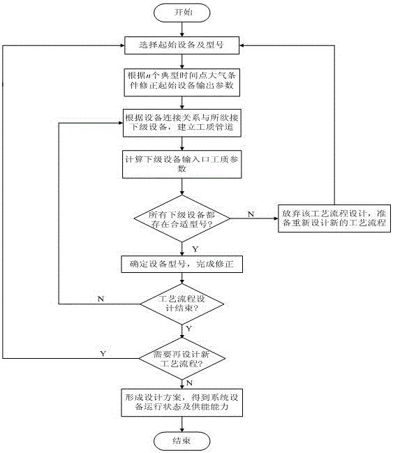 一种分布式冷热电联供系统的设计方法