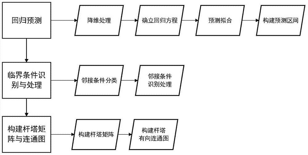 一种用于无人机巡检航迹规划的智能杆塔连通图构建方法