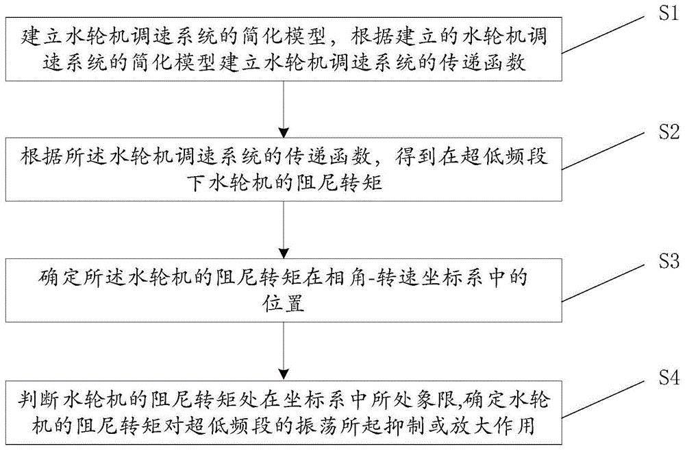 一种水轮机调速系统的阻尼特性分析方法