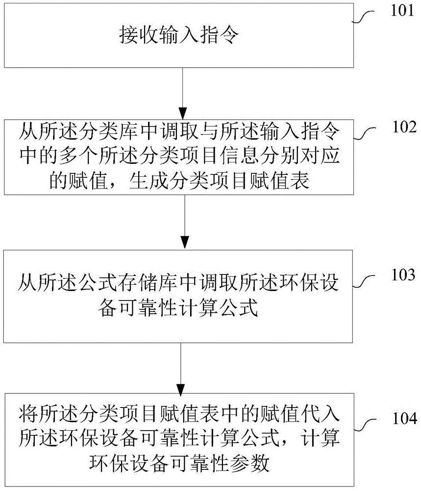 一种燃煤电厂环保设备可靠性的数据处理方法及装置