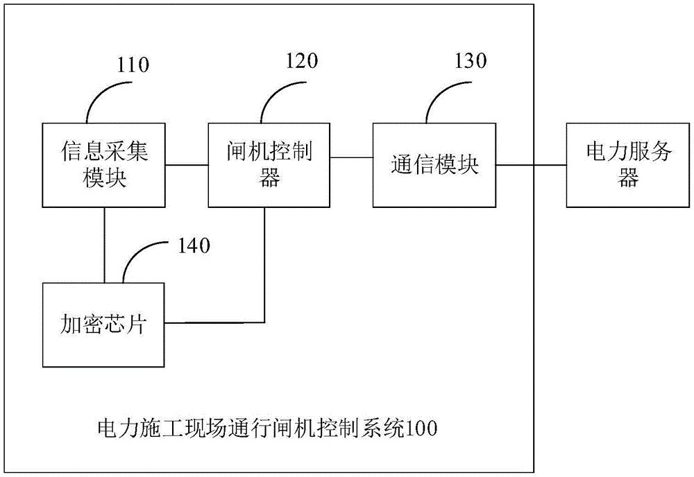 电力施工现场通行闸机控制系统、电力施工现场通行闸机