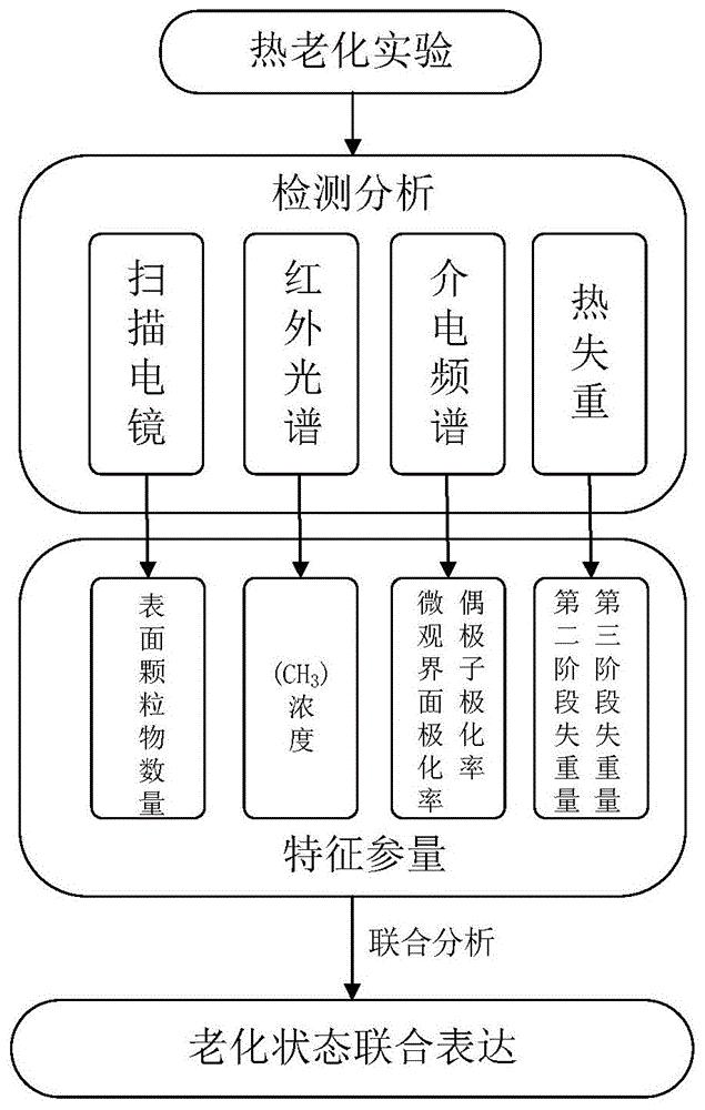 一种硅橡胶材料老化状态多维联合分析方法