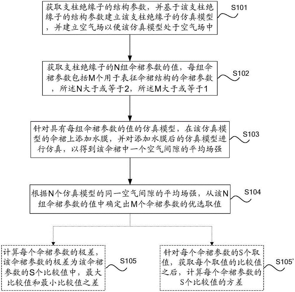 一种确定支柱绝缘子的伞裙参数的方法和装置