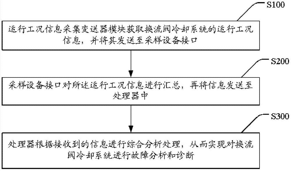 一种换流阀冷却系统的故障分析及诊断设备及其实现方法