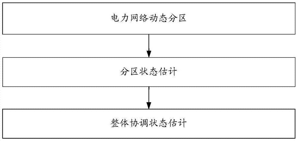 基于动态分区的电力系统运行状态检测方法