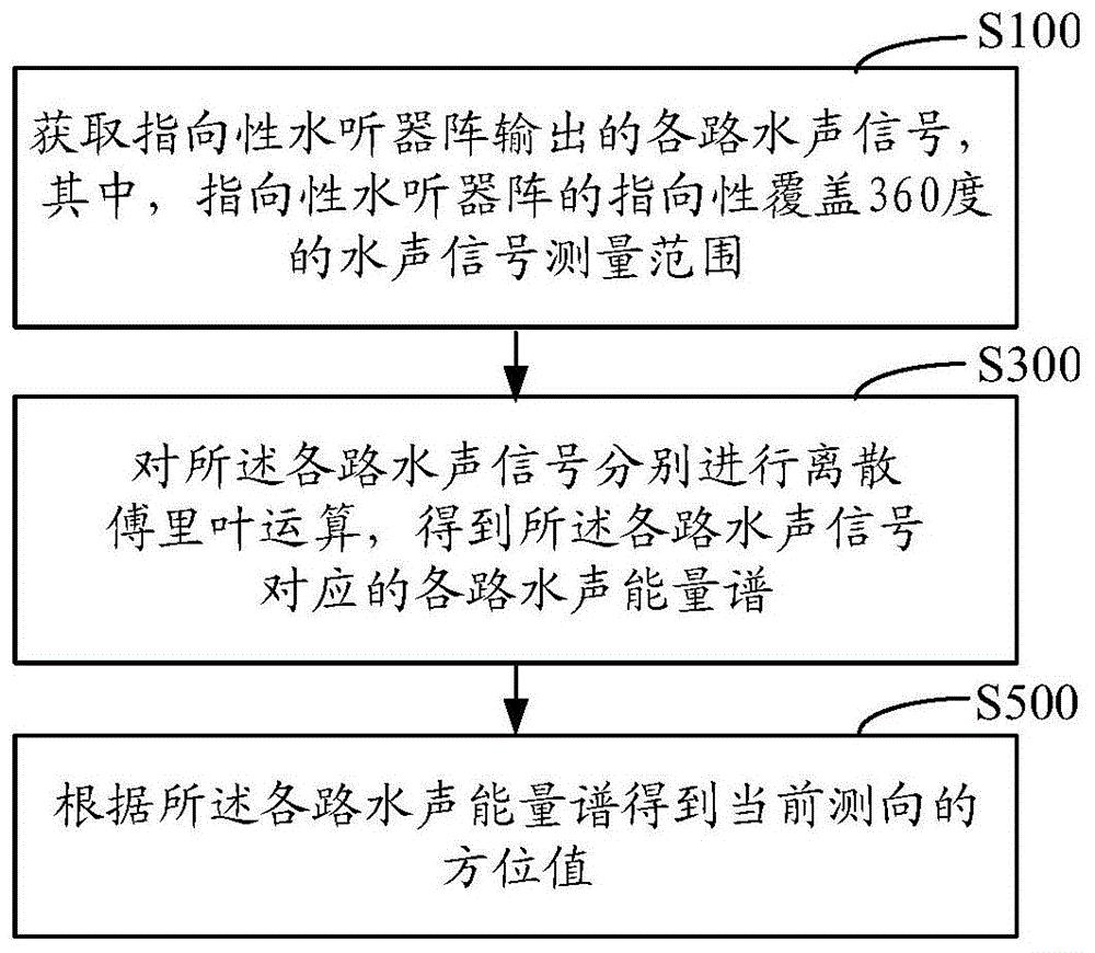 水听器测向方法、装置、计算机可读存储介质及计算机设备