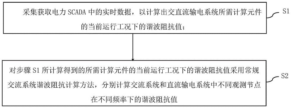 一种交直流输电系统谐波阻抗测定方法及系统