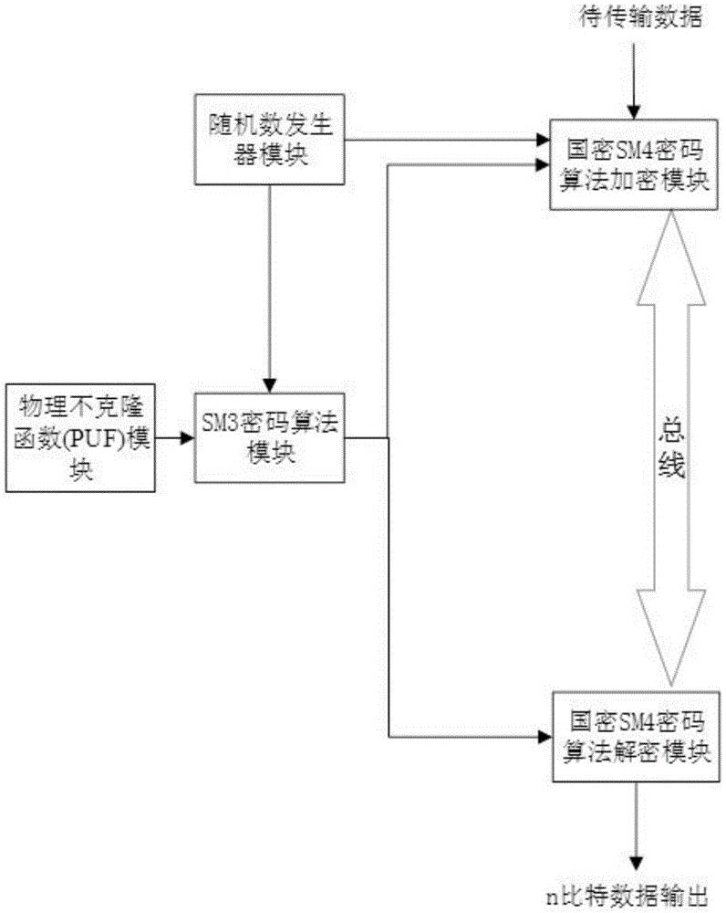 一种基于国密算法和PUF的总线加解密装置