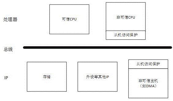 一种基于从机访问保护的双核可信SOC架构及方法