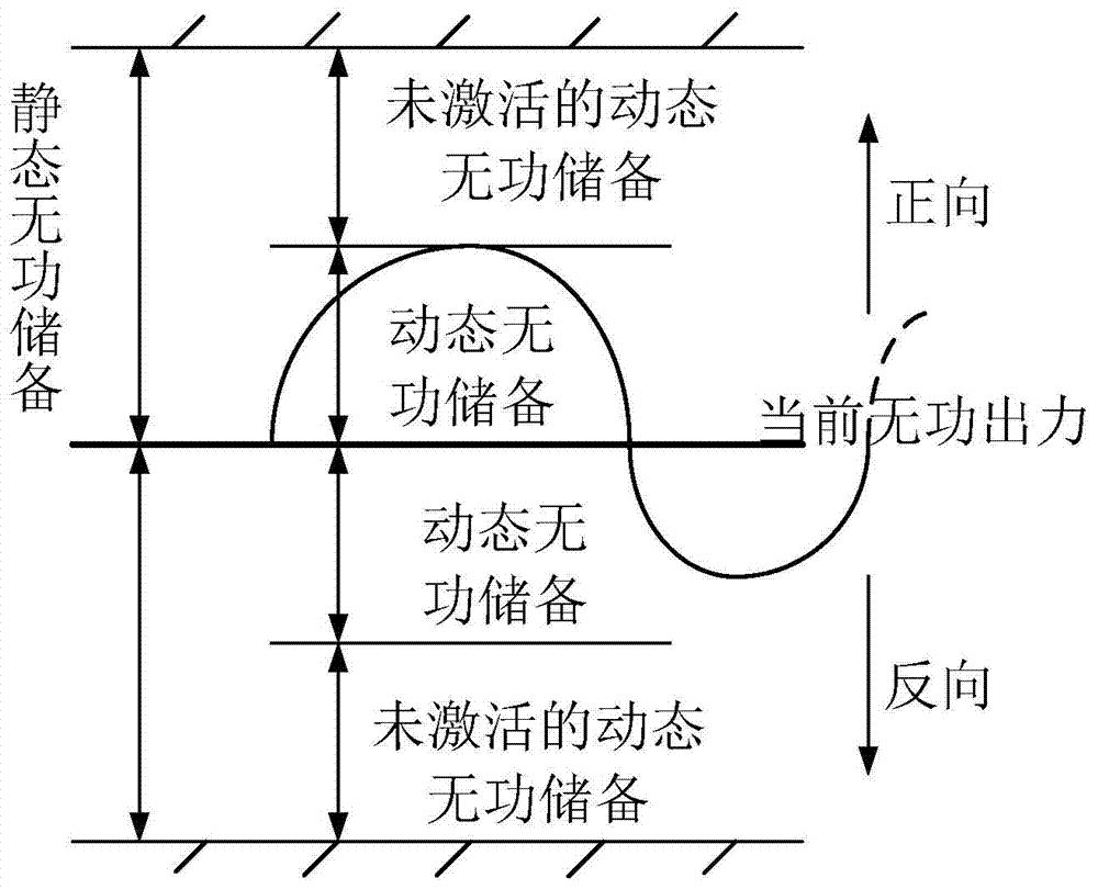 一种发电机无功储备的计算方法