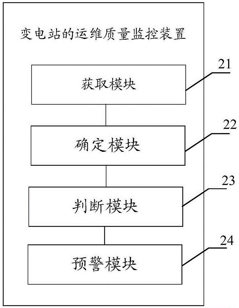 一种变电站的运维质量监控方法及装置