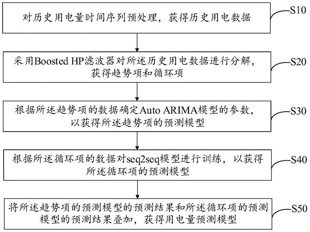 一种全自动用电量预测方法及其系统