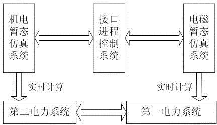 基于超前计算的电磁机电暂态混合实时仿真接口交互方法