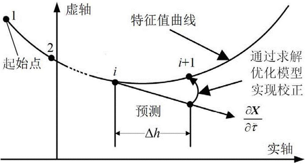 基于优化过程的时滞电力系统全特征谱追踪方法