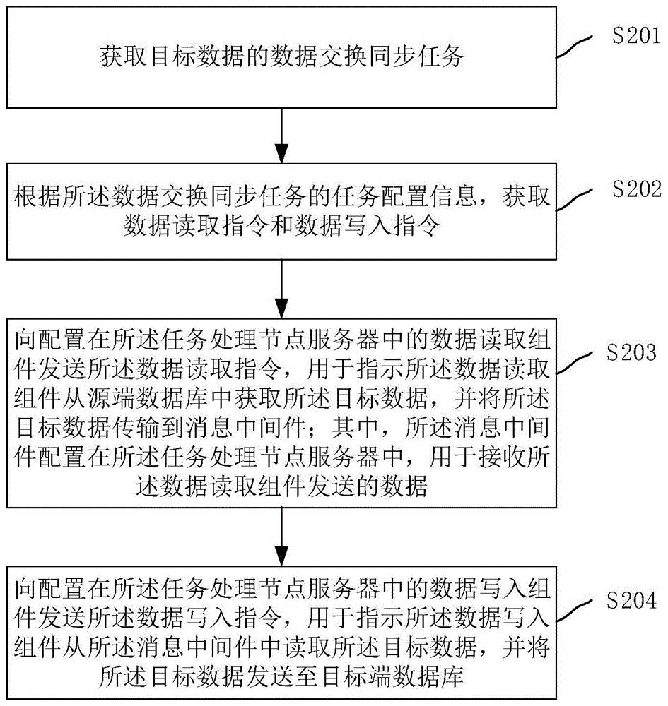 数据交换同步方法、系统、装置、服务器和存储介质