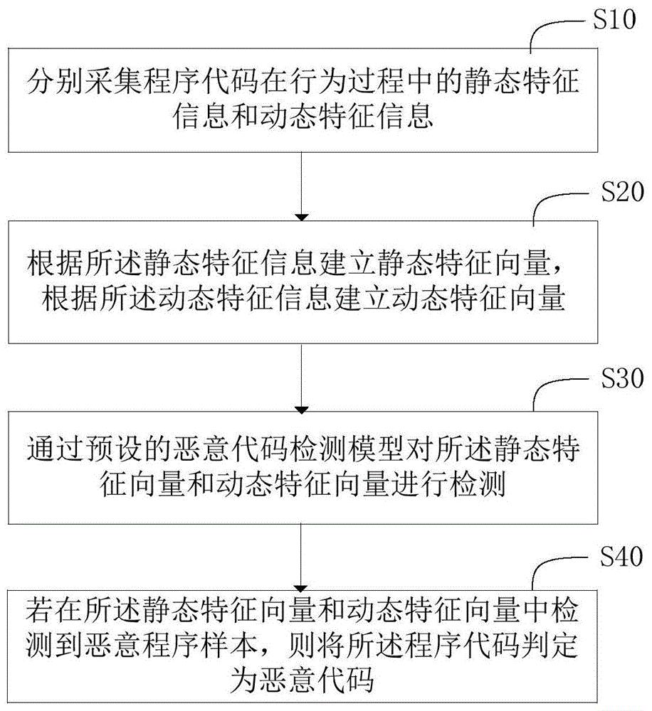 恶意代码检测方法和装置