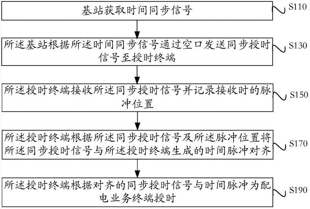 基于TD-LTE无线授时的时间同步方法及装置