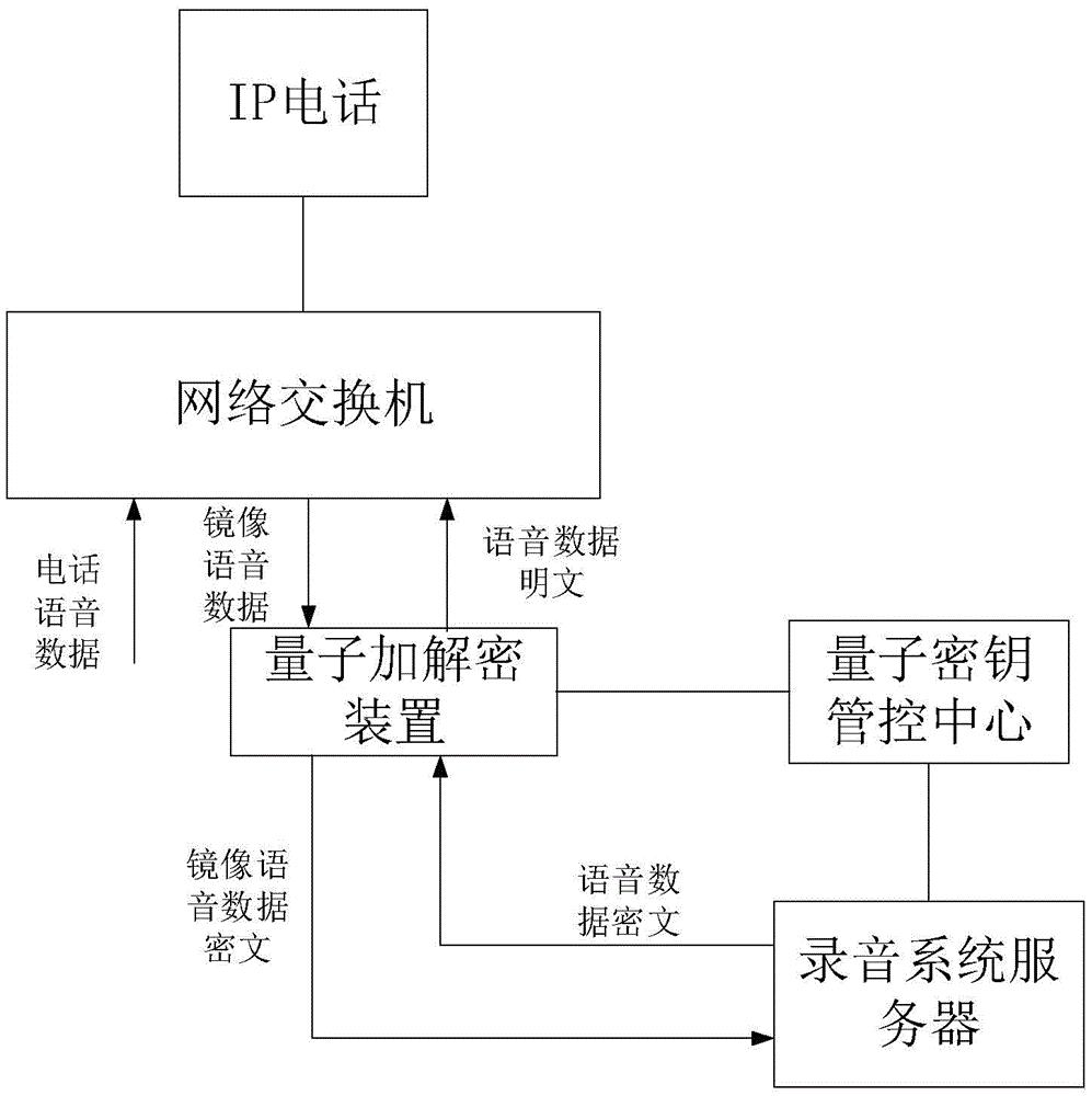 基于量子加密的IP录音系统