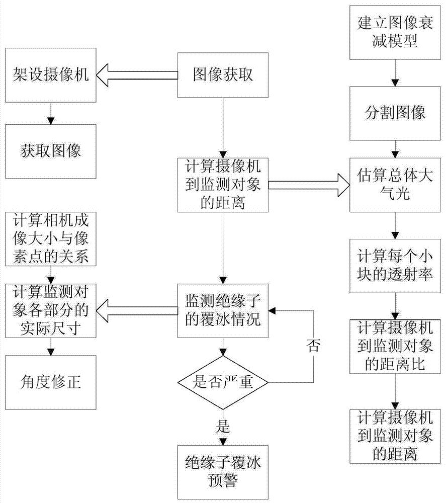 基于暗通道优先和解三角形法的绝缘子覆冰监测方法