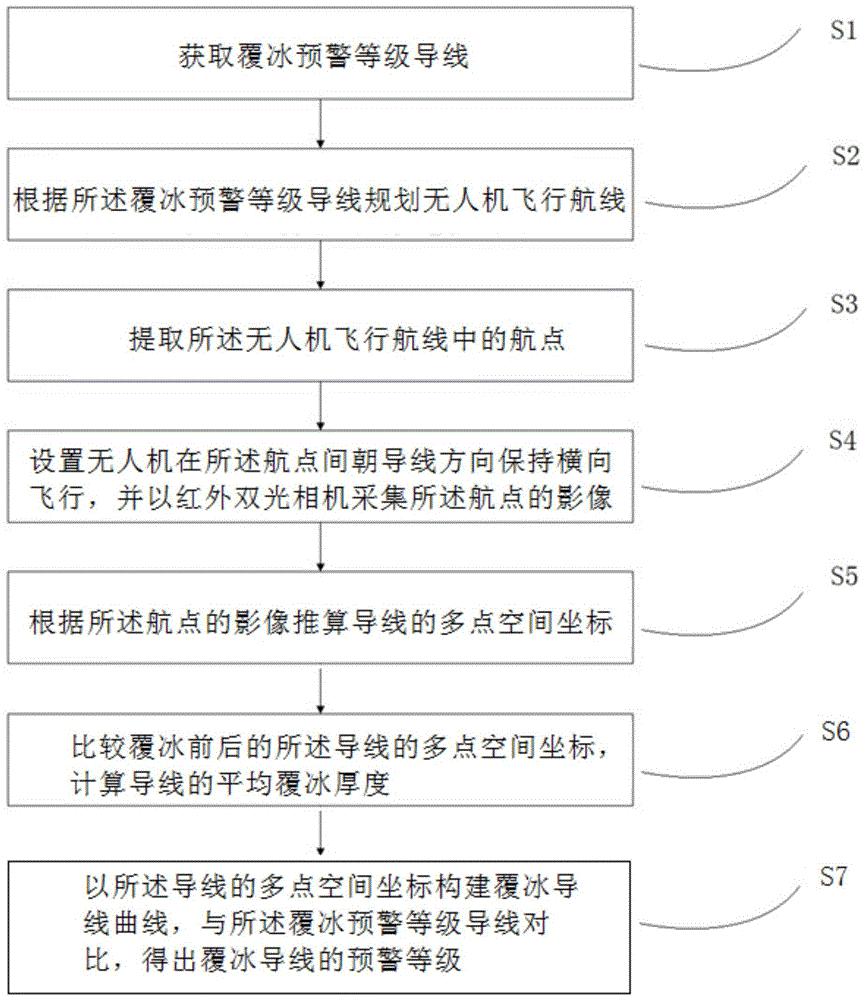 一种利用RTK版无人机搭载红外相机监测覆冰方法