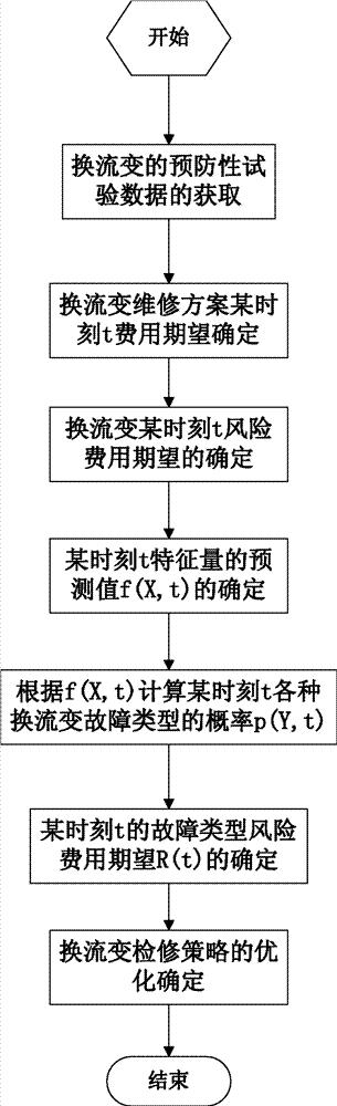 一种换流变现场检修策略优化确定方法