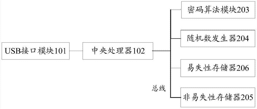 一种嵌入式可信计算开发装置