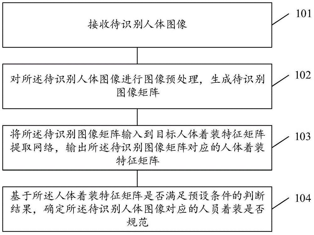 一种电力作业着装规范识别方法和装置