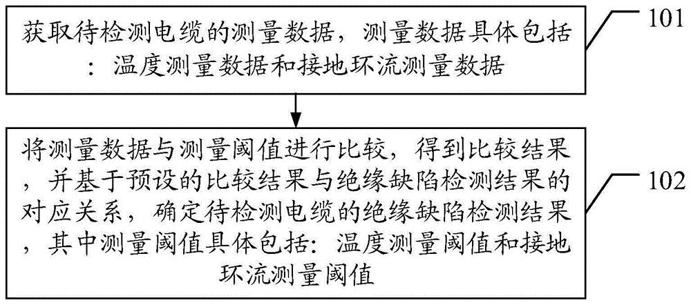 一种电缆绝缘缺陷检测方法及装置