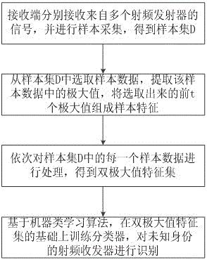 一种基于双极大值的射频指纹特征提取和识别方法