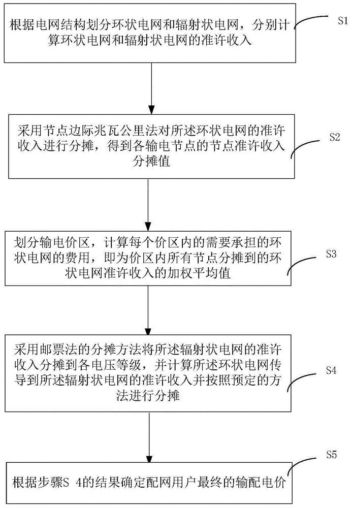 一种区分电网结构特征的输配电价核定方法及装置