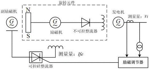 一种无刷励磁系统参数的实测方法