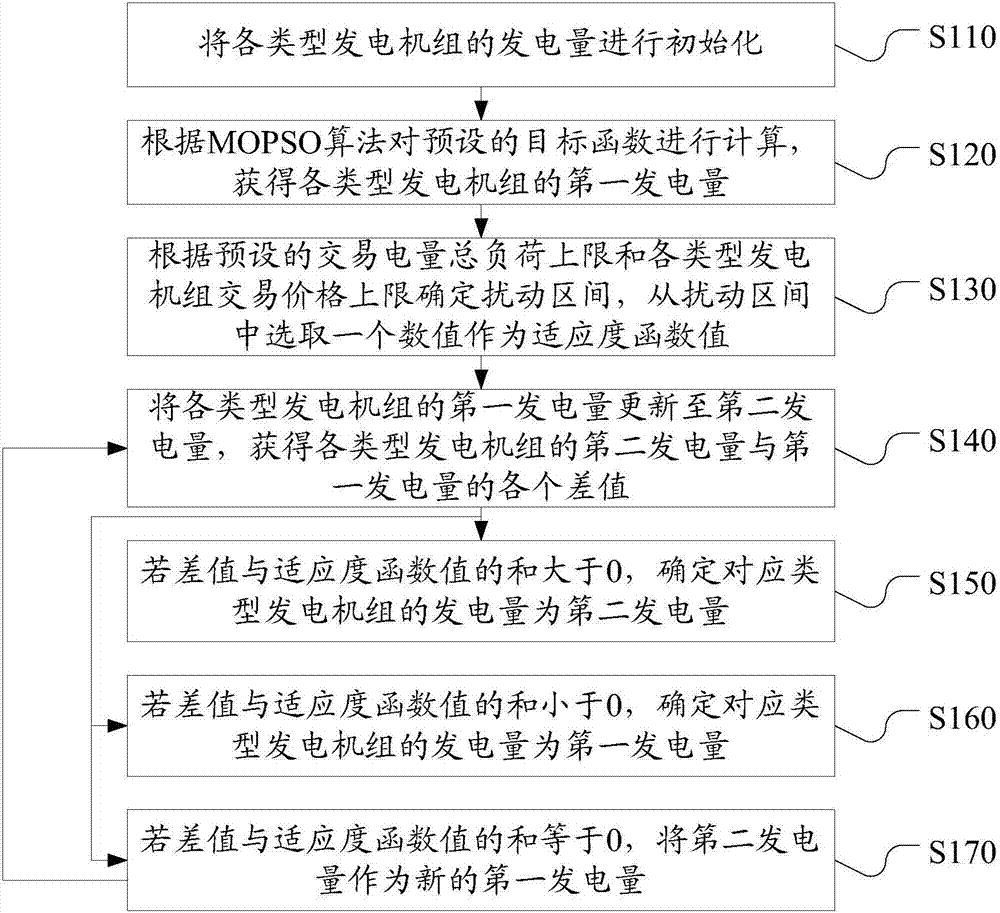 电力市场中发电机组的发电量分配方法和系统