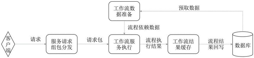 一种基于SOA的工作流程服务器系统