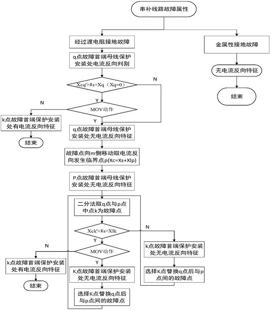 一种评估串补线路故障时保护安装处发生电流反向的方法