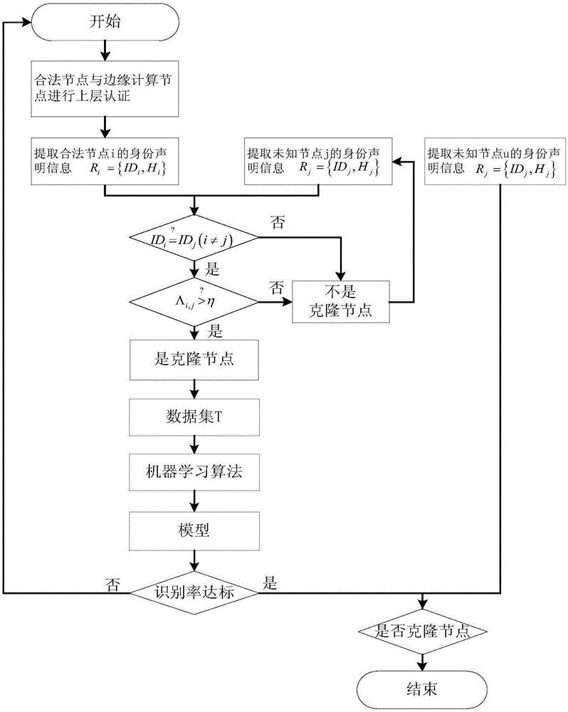 一种基于机器学习的边缘计算克隆节点识别方法