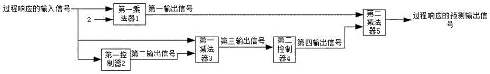 一种预测方法及装置