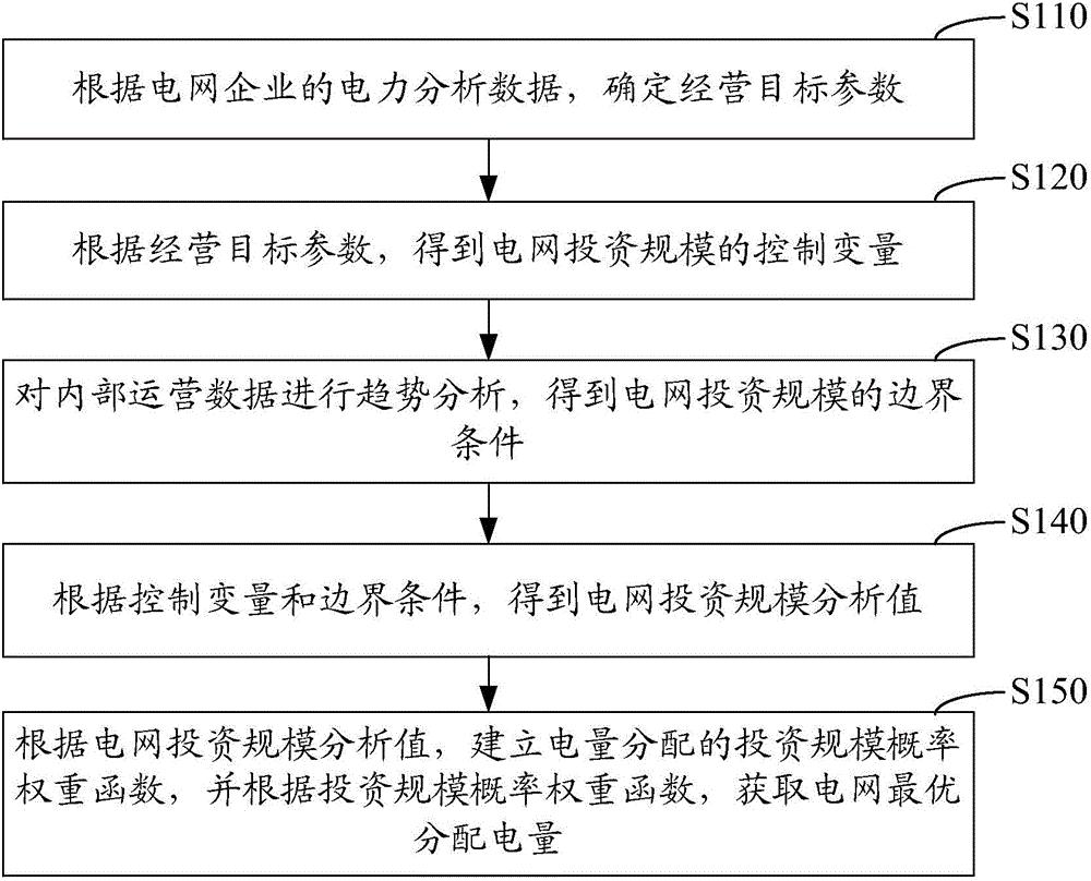 基于电网投资规模的电量分配方法和系统