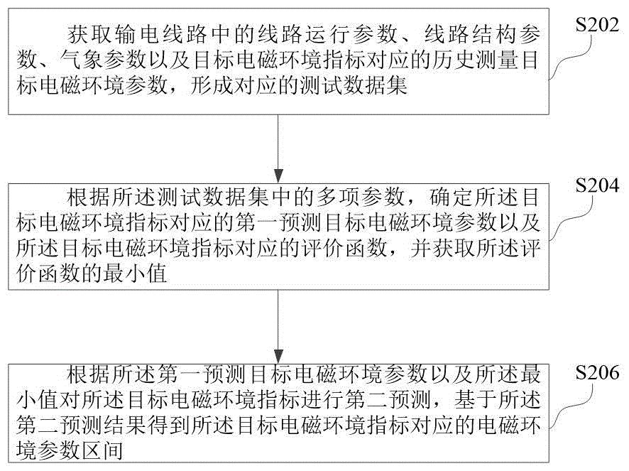 电磁环境参数区间预测方法、装置和计算机设备