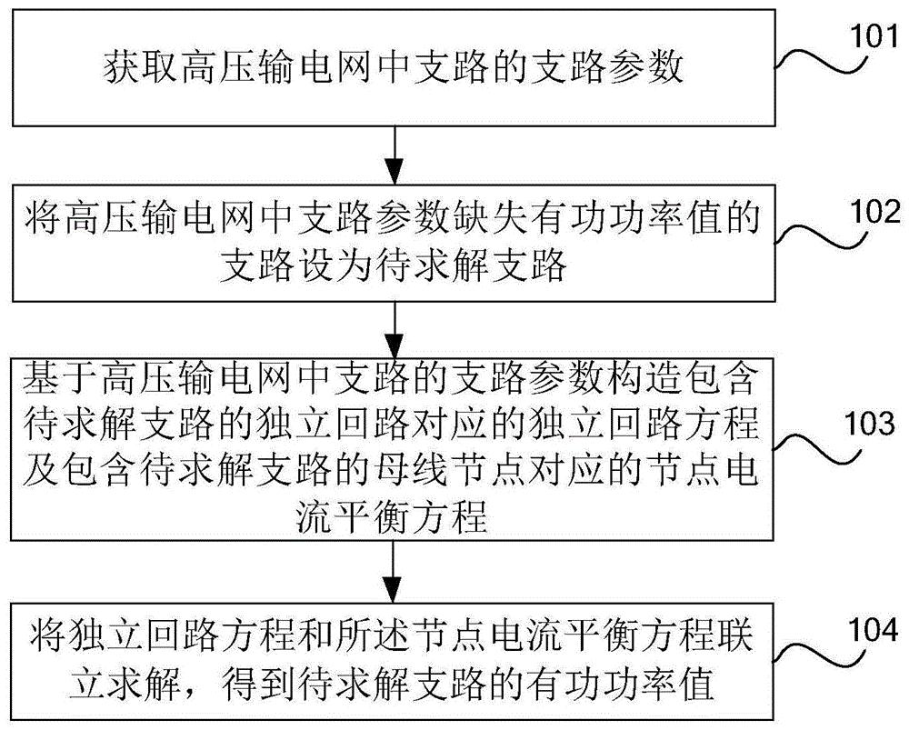 一种调度仿真系统的缺失数据补齐方法及装置