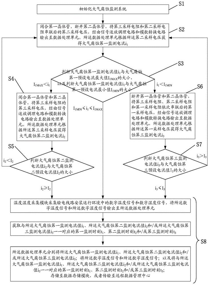 一种大气腐蚀监测系统及其监测方法