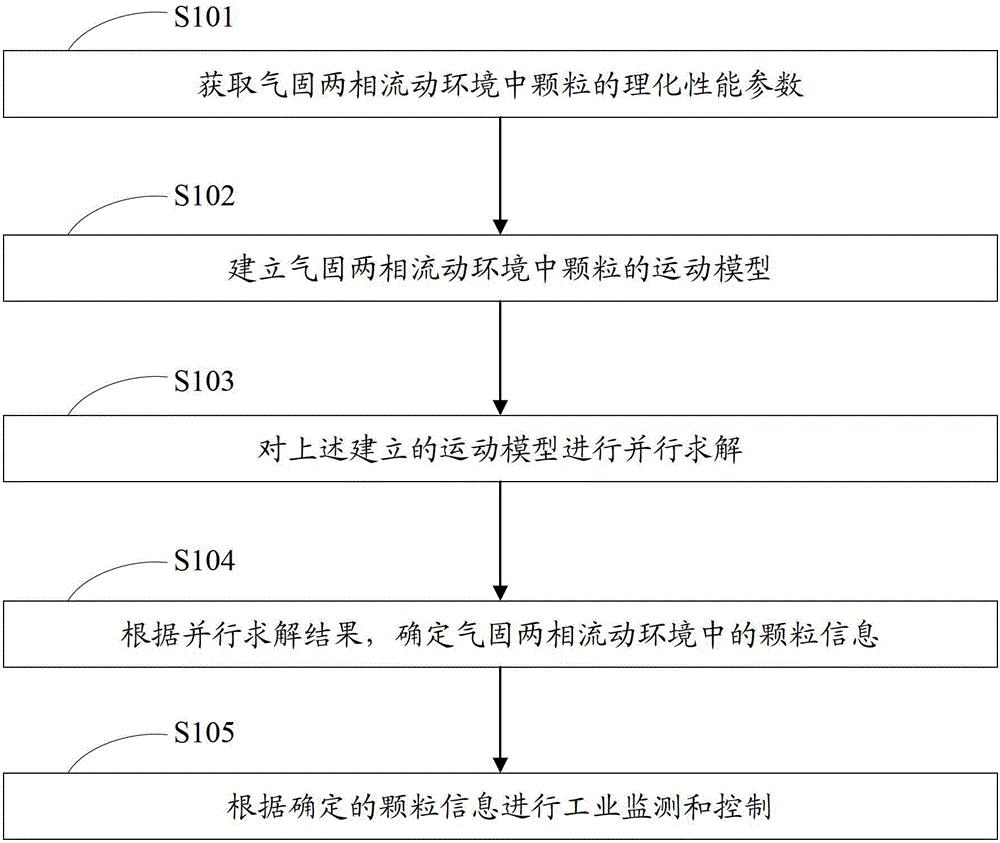 气固两相流动环境下的工业监测和控制方法及其装置