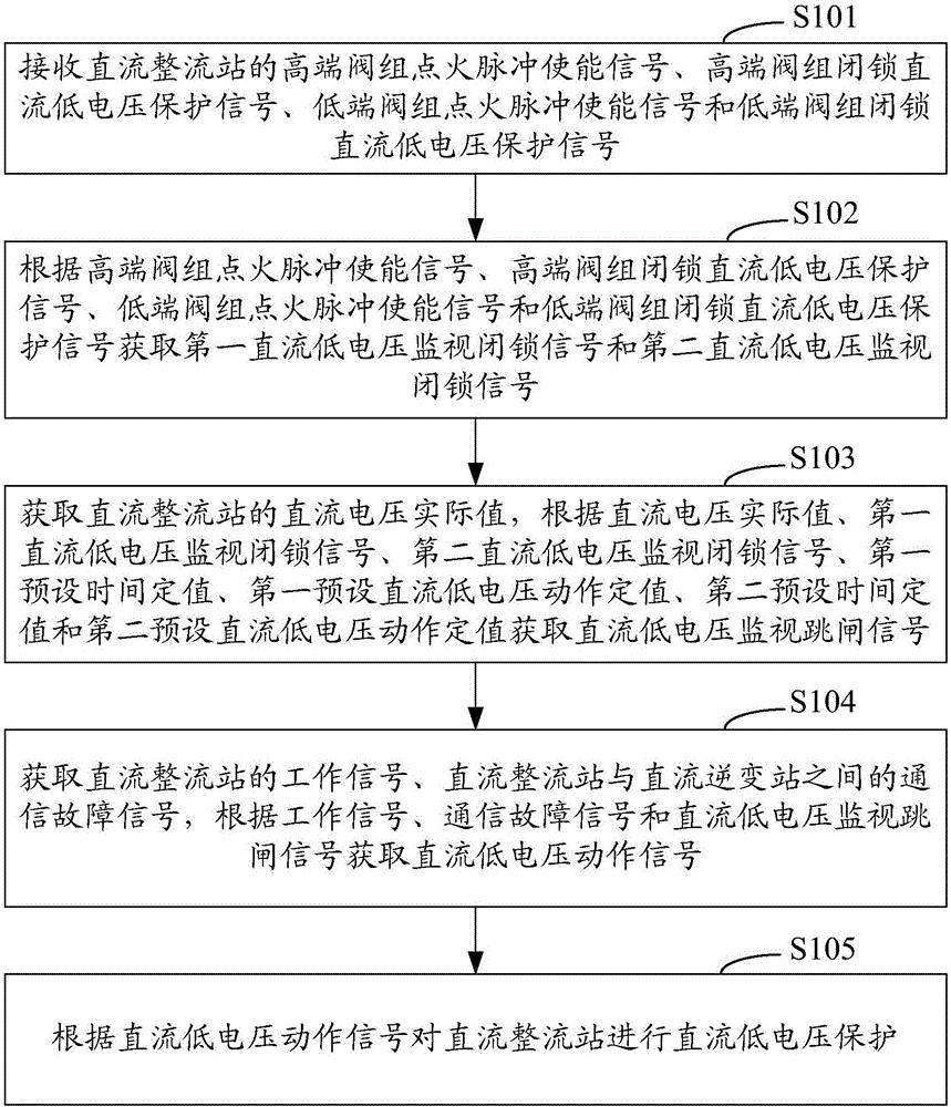 直流整流站极控系统的直流低电压监视保护方法