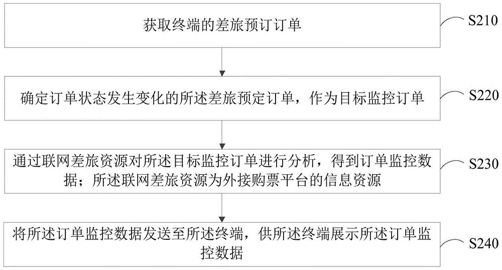 差旅订单监控方法、装置、计算机设备和存储介质