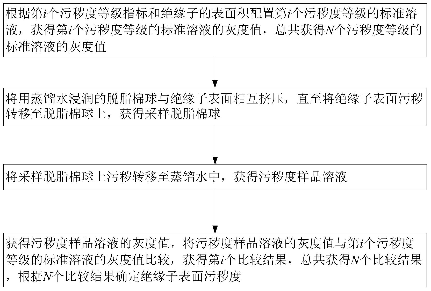 一种绝缘子表面污秽度的判定方法