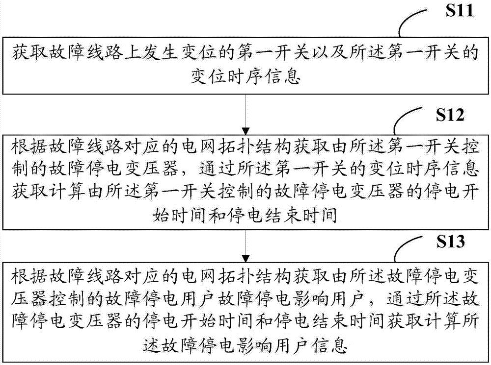 一种停电影响用户信息获取方法及装置