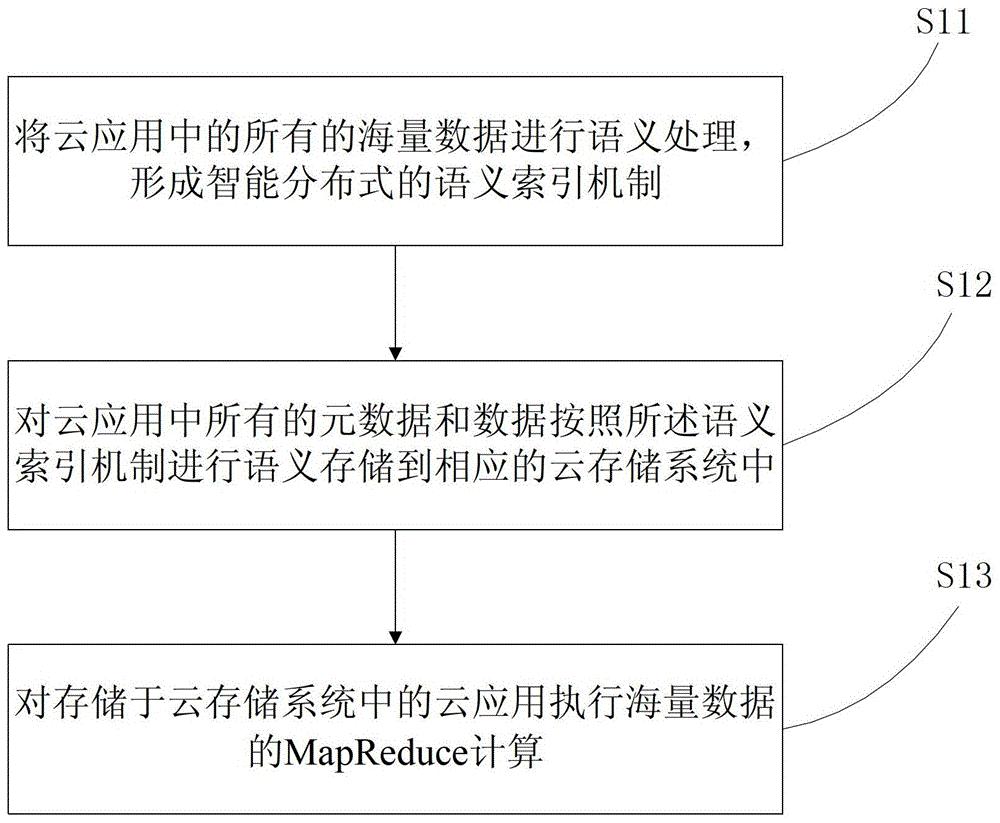 一种基于语义的海量数据处理方法