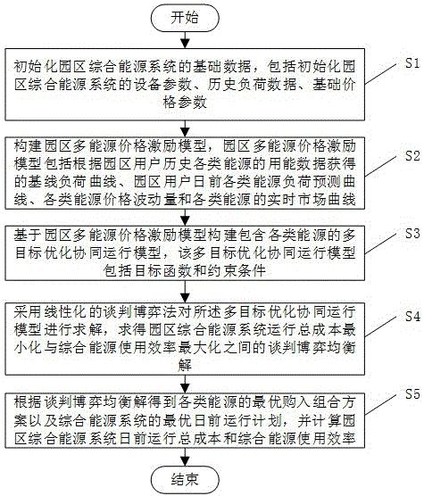 一种园区综合能源系统多目标优化协同运行方法