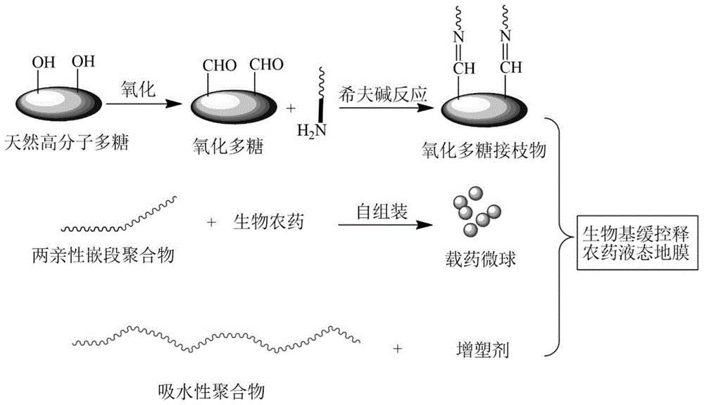 一种生物基缓控释农药液态地膜及其制备方法和应用